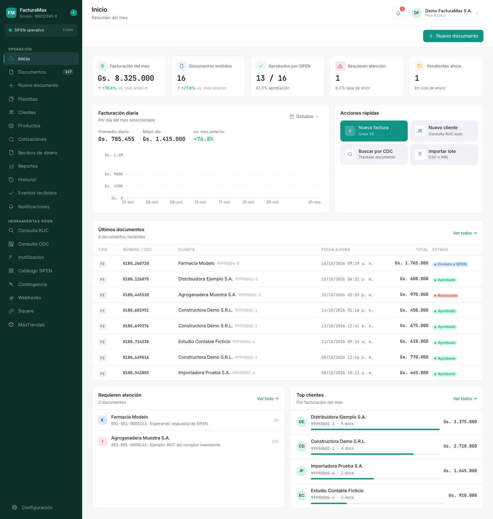 Inicio completo con la tabla de últimos documentos, la lista de documentos que requieren atención y el ranking de top clientes